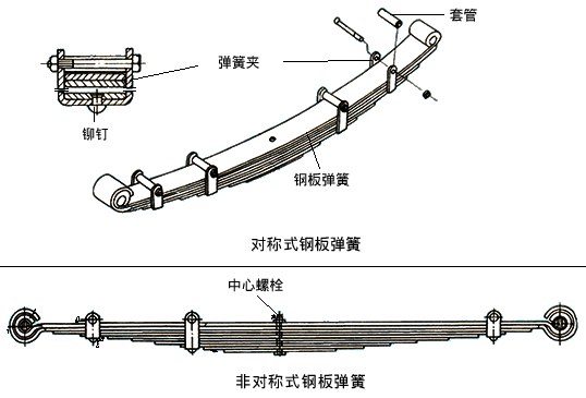 来自钢板弹簧对橡胶空气弹簧的质疑